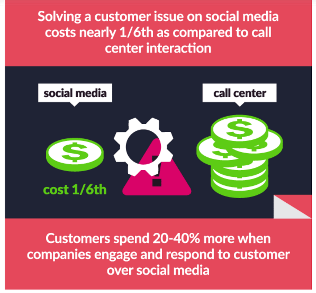 customer care sui social network
